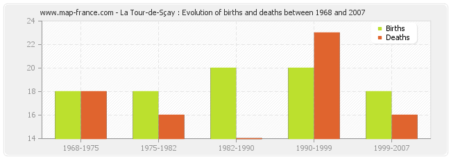 La Tour-de-Sçay : Evolution of births and deaths between 1968 and 2007
